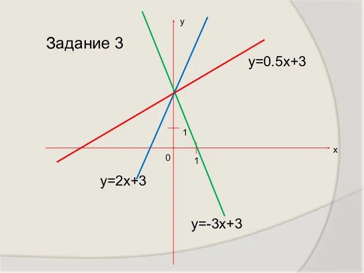 х у 1 1 0 Задание 3 у=2х+3 у=-3х+3 у=0.5х+3