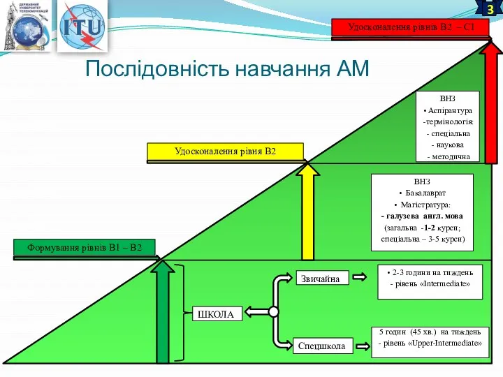 Послідовність навчання АМ ШКОЛА Звичайна Спецшкола • 2-3 години на тиждень