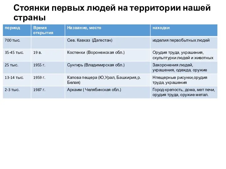 Стоянки первых людей на территории нашей страны