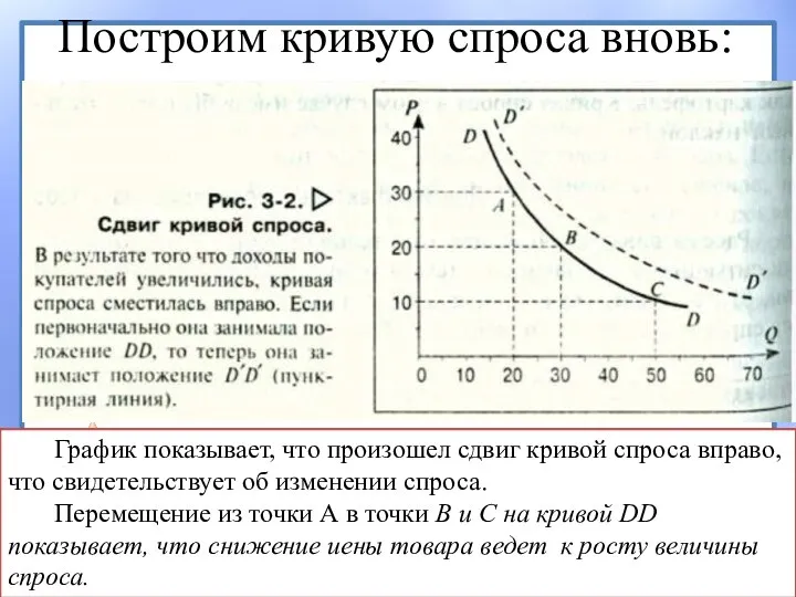 Построим кривую спроса вновь: График показывает, что произошел сдвиг кривой спроса