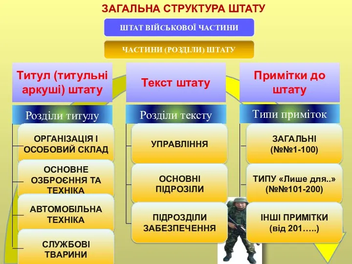 ЗАГАЛЬНА СТРУКТУРА ШТАТУ ШТАТ ВІЙСЬКОВОЇ ЧАСТИНИ ЧАСТИНИ (РОЗДІЛИ) ШТАТУ Титул (титульні