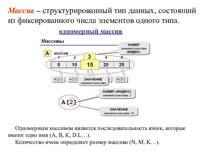 Массив – структурированный тип данных, состоящий из фиксированного числа элементов одного