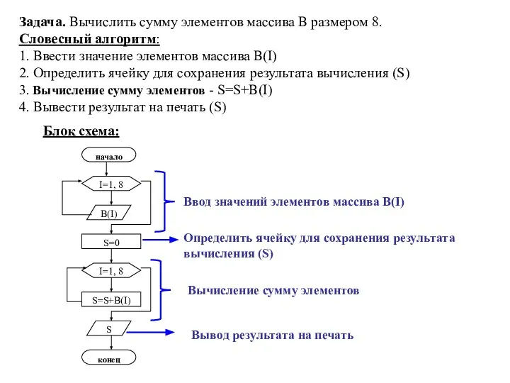 Задача. Вычислить сумму элементов массива В размером 8. Словесный алгоритм: 1.