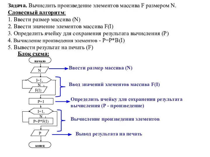 Задача. Вычислить произведение элементов массива F размером N. Словесный алгоритм: 1.