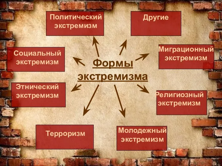 Политический экстремизм Формы экстремизма Социальный экстремизм Этнический экстремизм Молодежный экстремизм Религиозный экстремизм Миграционный экстремизм Другие Терроризм