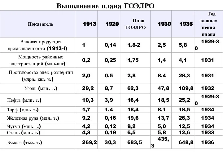 Выполнение плана ГОЭЛРО