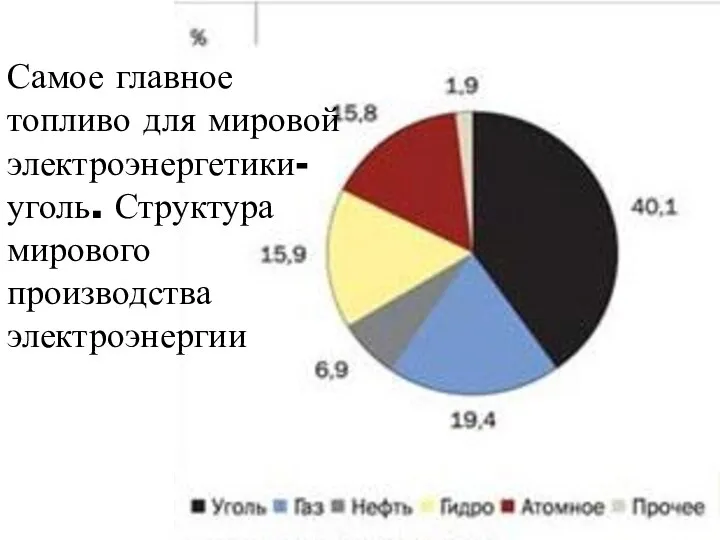 Самое главное топливо для мировой электроэнергетики- уголь. Структура мирового производства электроэнергии