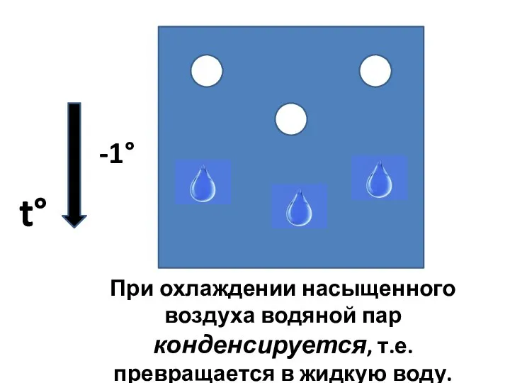 При охлаждении насыщенного воздуха водяной пар конденсируется, т.е. превращается в жидкую воду. -1° t°