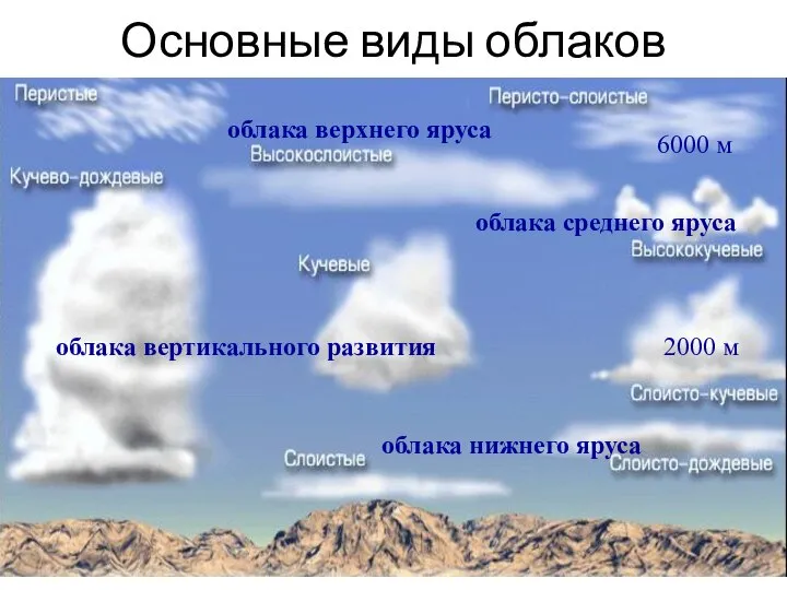 Основные виды облаков облака верхнего яруса 6000 м 2000 м облака