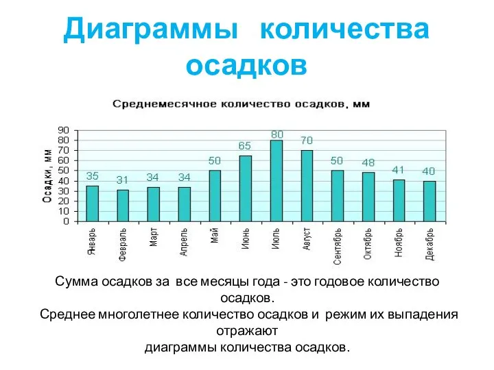 Диаграммы количества осадков Сумма осадков за все месяцы года - это