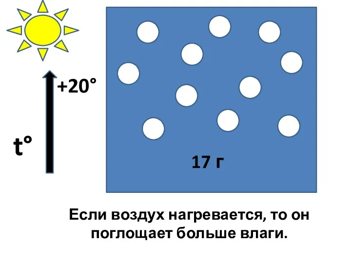 Если воздух нагревается, то он поглощает больше влаги. 17 г t° +20°