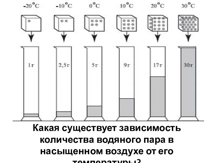 Какая существует зависимость количества водяного пара в насыщенном воздухе от его температуры?