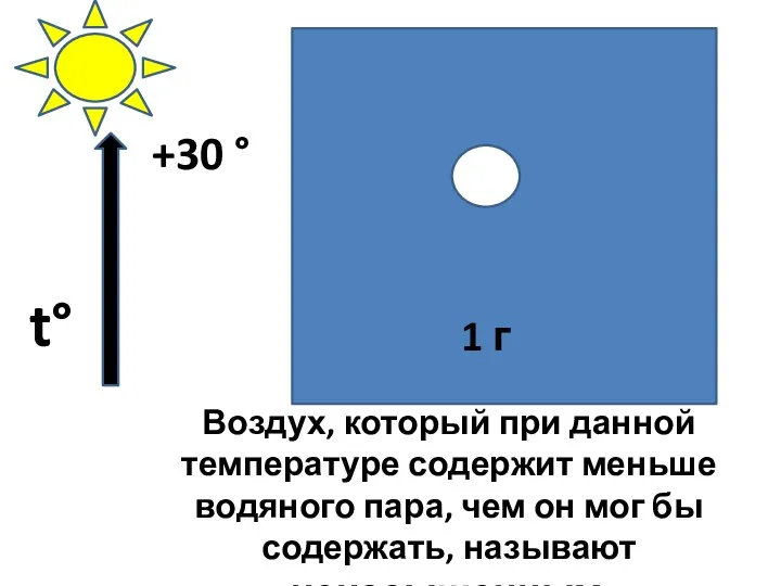 Воздух, который при данной температуре содержит меньше водяного пара, чем он