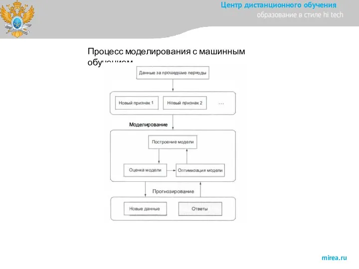 Процесс моделирования с машинным обучением