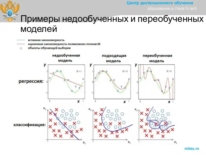 Примеры недообученных и переобученных моделей