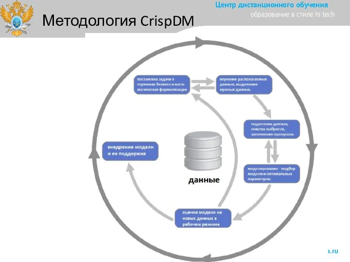 Методология CrispDM