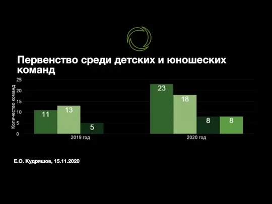 Е.О. Кудряшов, 15.11.2020 Первенство среди детских и юношеских команд