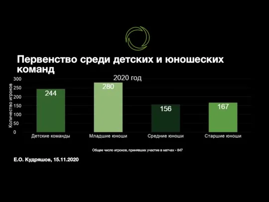 Е.О. Кудряшов, 15.11.2020 Первенство среди детских и юношеских команд Общее число