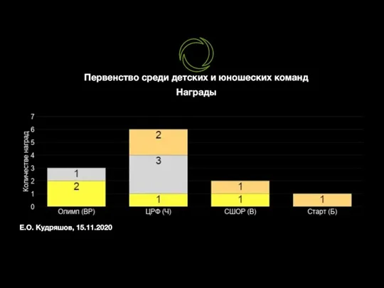 Е.О. Кудряшов, 15.11.2020 Первенство среди детских и юношеских команд Награды