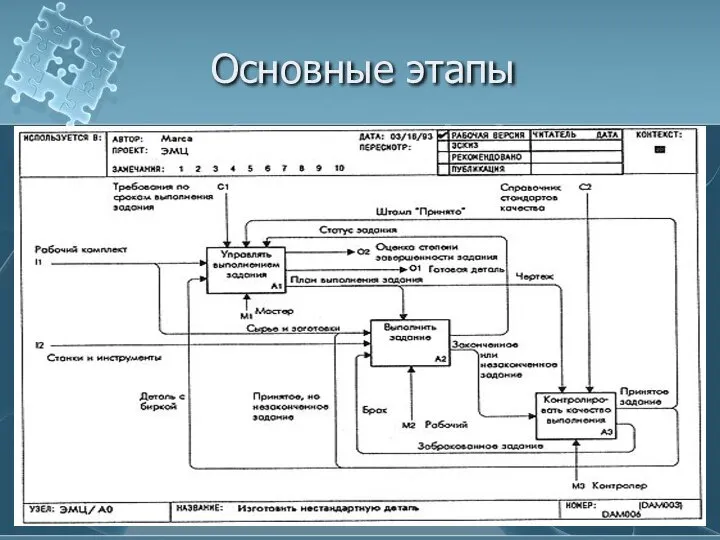 Основные этапы