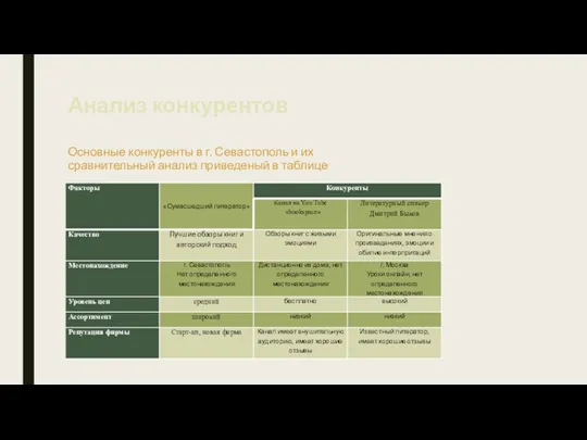 Основные конкуренты в г. Севастополь и их сравнительный анализ приведеный в таблице Анализ конкурентов
