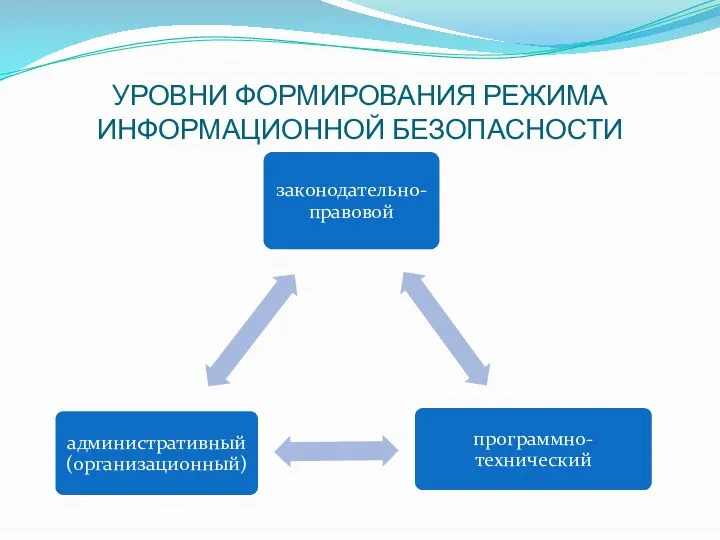 УРОВНИ ФОРМИРОВАНИЯ РЕЖИМА ИНФОРМАЦИОННОЙ БЕЗОПАСНОСТИ