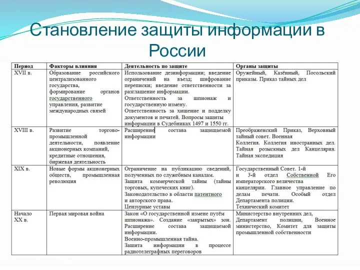 Становление защиты информации в России