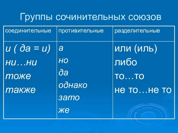 Группы сочинительных союзов