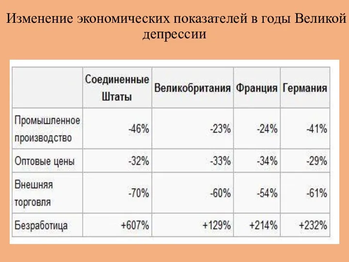 Изменение экономических показателей в годы Великой депрессии