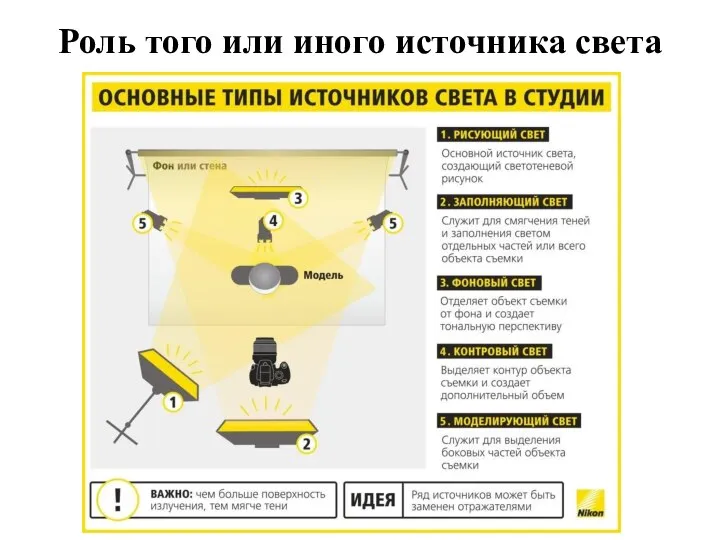 Роль того или иного источника света