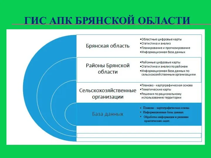 ГИС АПК БРЯНСКОЙ ОБЛАСТИ