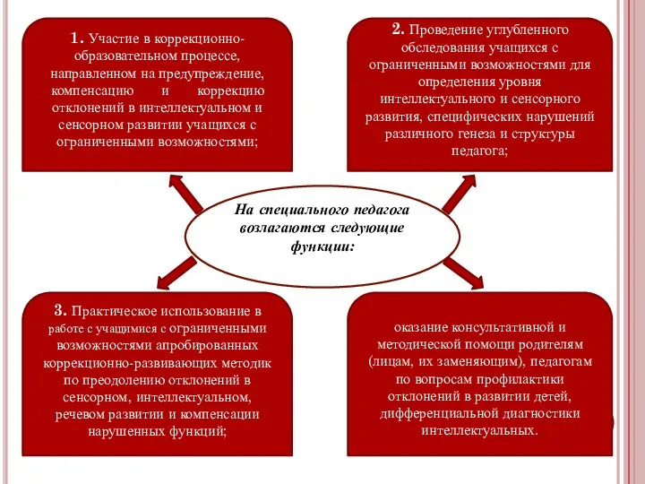 На специального педагога возлагаются следующие функции: 1. Участие в коррекционно-образовательном процессе,