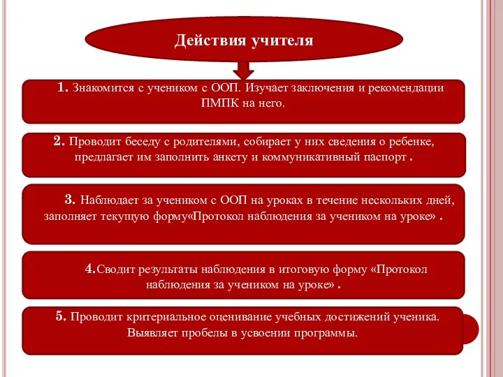 Действия учителя 4.Сводит результаты наблюдения в итоговую форму «Протокол наблюдения за