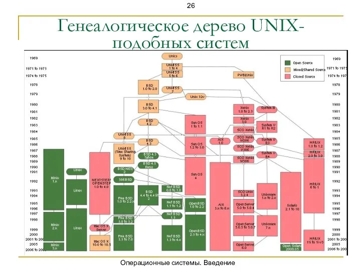 Операционные системы. Введение Генеалогическое дерево UNIX-подобных систем