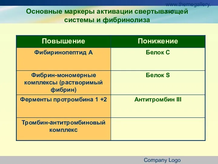 www.themegallery.com Company Logo Основные маркеры активации свертывающей системы и фибринолиза