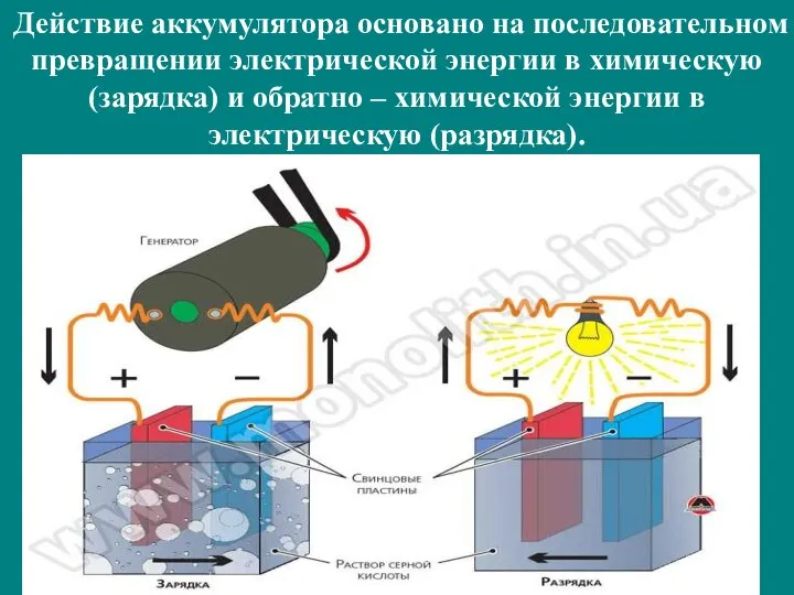 Действие аккумулятора основано на последовательном превращении электрической энергии в химическую (зарядка)