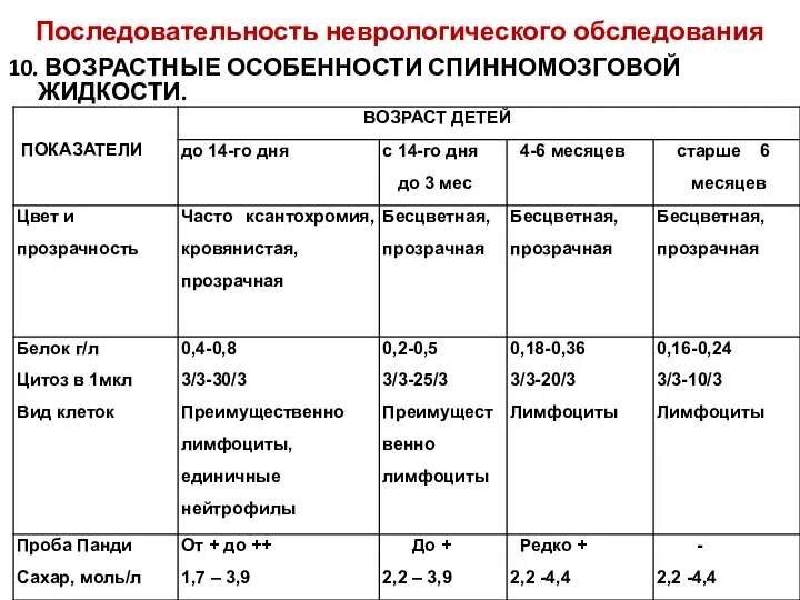 Последовательность неврологического обследования 10. ВОЗРАСТНЫЕ ОСОБЕННОСТИ СПИННОМОЗГОВОЙ ЖИДКОСТИ.