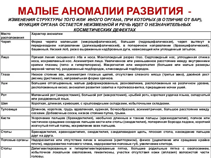 МАЛЫЕ АНОМАЛИИ РАЗВИТИЯ - ИЗМЕНЕНИЯ СТРУКТУРЫ ТОГО ИЛИ ИНОГО ОРГАНА, ПРИ