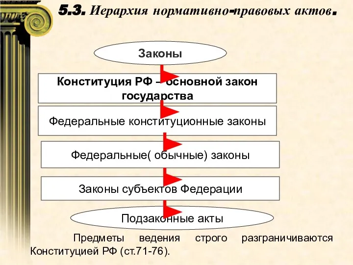 Законы Конституция РФ – основной закон государства Федеральные конституционные законы Федеральные(