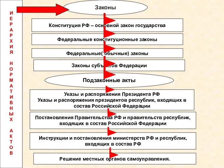 Законы Конституция РФ – основной закон государства Федеральные конституционные законы Федеральные(