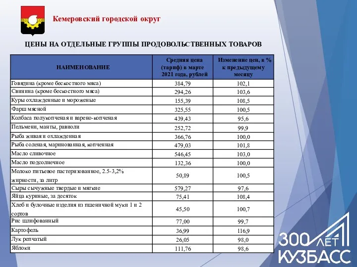 Кемеровский городской округ ЦЕНЫ НА ОТДЕЛЬНЫЕ ГРУППЫ ПРОДОВОЛЬСТВЕННЫХ ТОВАРОВ