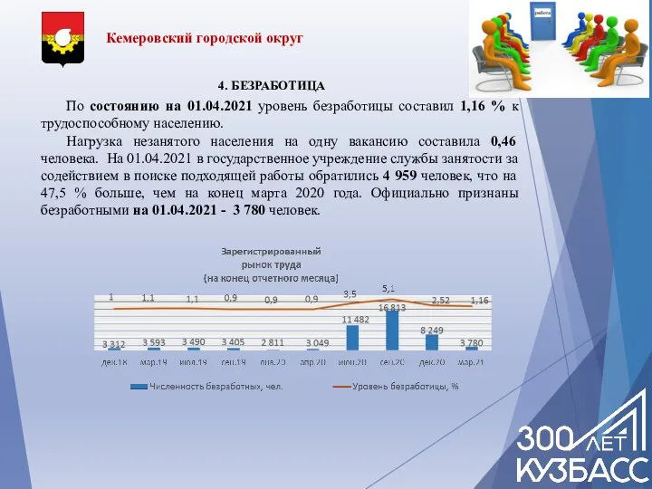 Кемеровский городской округ 4. БЕЗРАБОТИЦА По состоянию на 01.04.2021 уровень безработицы