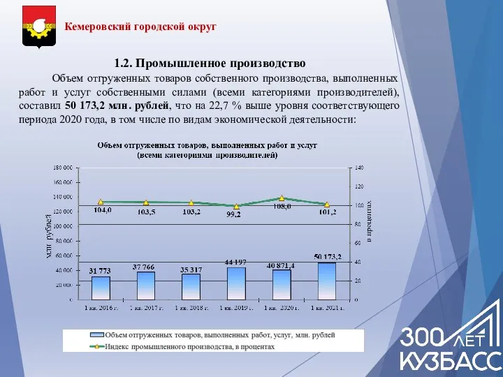 Кемеровский городской округ 1.2. Промышленное производство Объем отгруженных товаров собственного производства,