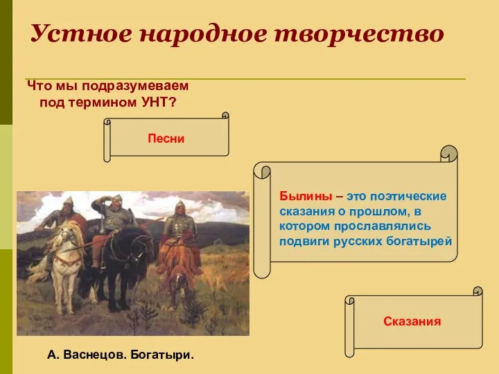 Устное народное творчество Песни Былины – это поэтические сказания о прошлом,