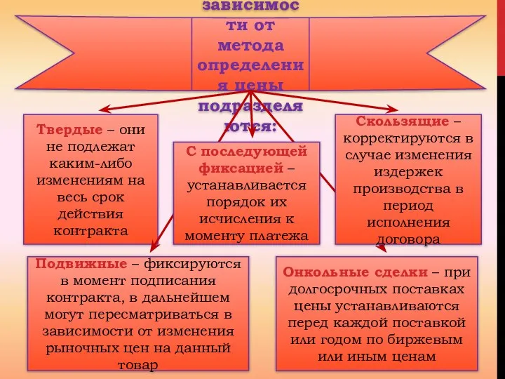 В зависимости от метода определения цены подразделяются: Твердые – они не