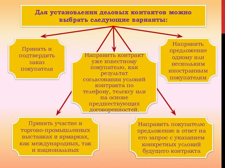 Для установления деловых контактов можно выбрать следующие варианты: Направить покупателю предложение