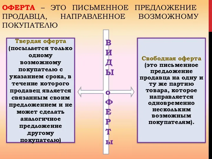 ОФЕРТА – ЭТО ПИСЬМЕННОЕ ПРЕДЛОЖЕНИЕ ПРОДАВЦА, НАПРАВЛЕННОЕ ВОЗМОЖНОМУ ПОКУПАТЕЛЮ В И