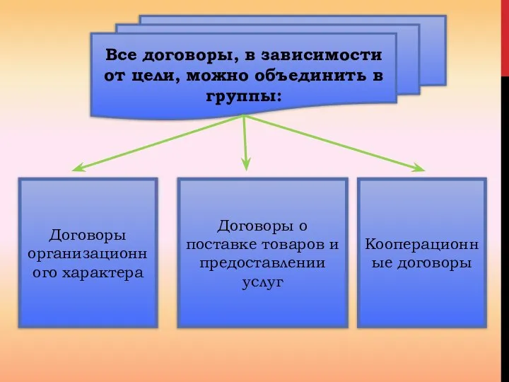 Все договоры, в зависимости от цели, можно объединить в группы: Договоры