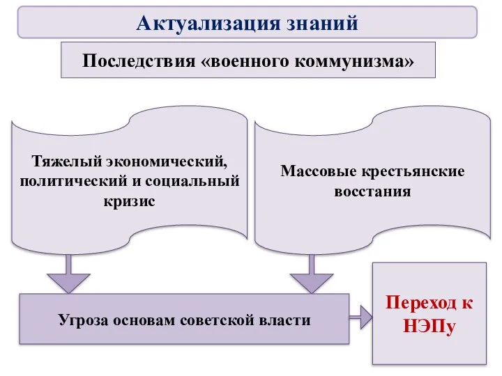 Последствия «военного коммунизма» Тяжелый экономический, политический и социальный кризис Массовые крестьянские