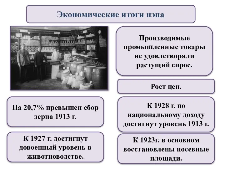 Экономические итоги нэпа К 1923г. в основном восстановлены посевные площади. На